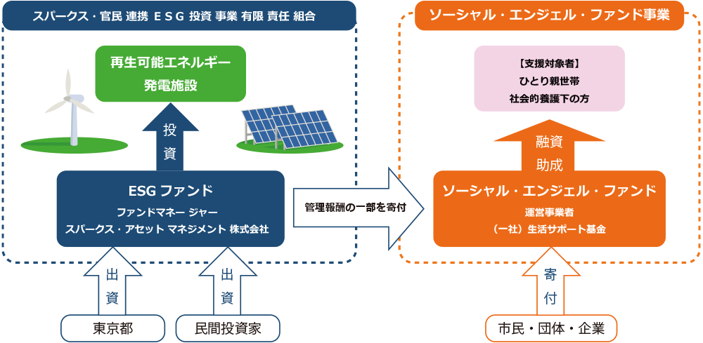 ソーシャルエンジェルファンド事業の内容