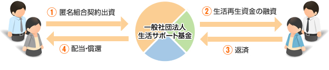 個人再生ファンドと生活再生資金融資事業の仕組み