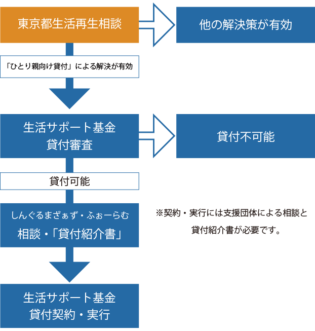 ひとり親貸付　申込みの流れ